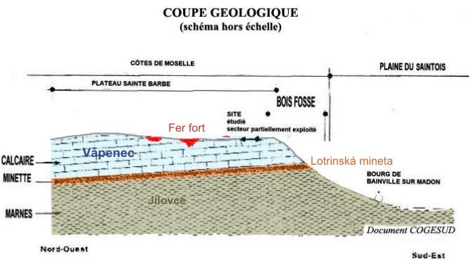 Rozložení rud v Lotrinsku